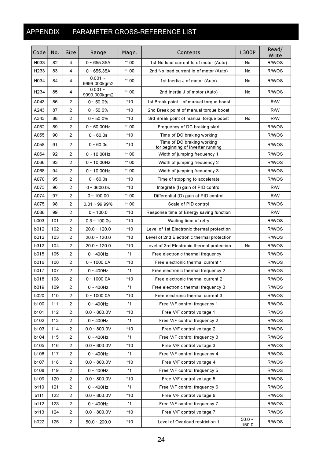 Hitachi SJ-PB(T) instruction manual H033 ～655.35A 100 1st No load current Io of motor Auto 