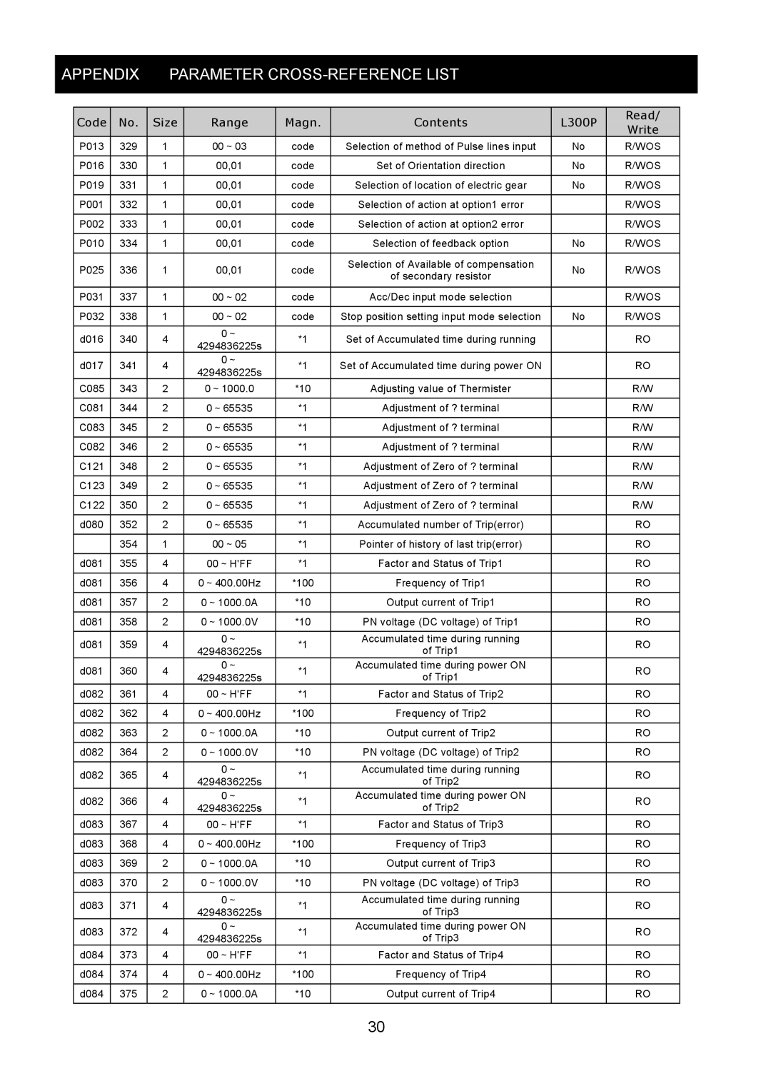 Hitachi SJ-PB(T) instruction manual P013 329 00～03 Code Selection of method of Pulse lines input 