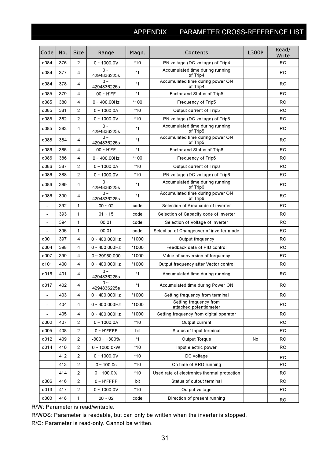 Hitachi SJ-PB(T) instruction manual Code Size 