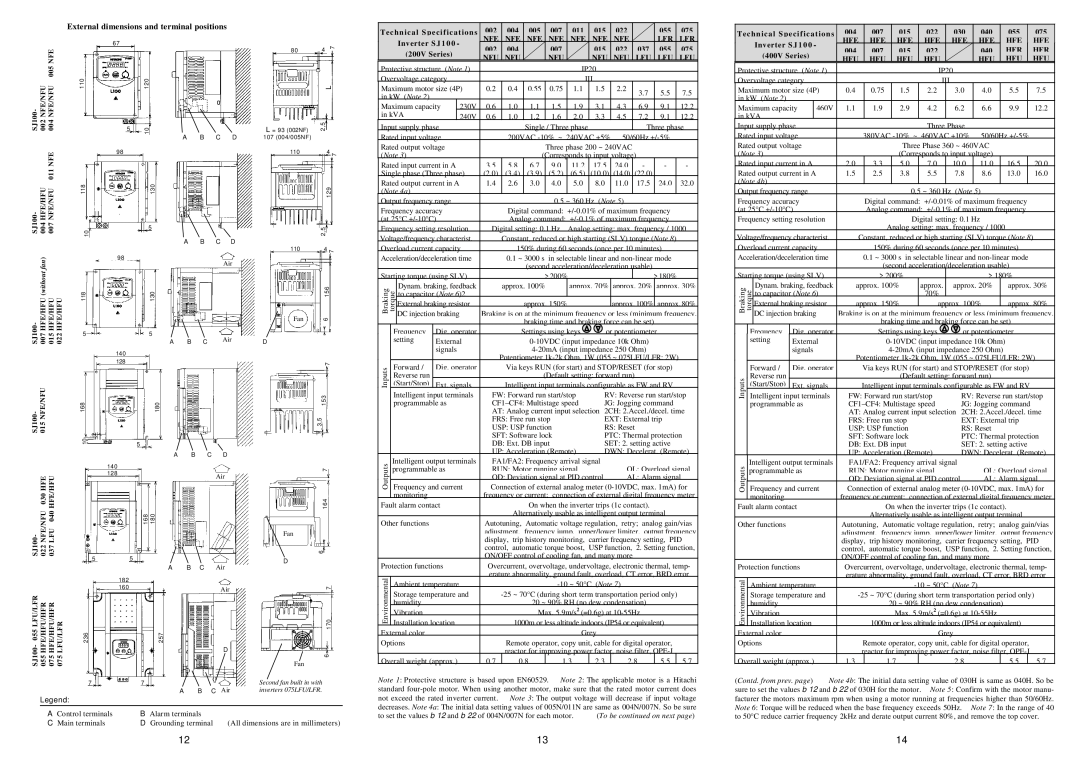 Hitachi SJ100 manual External dimensions and terminal positions 