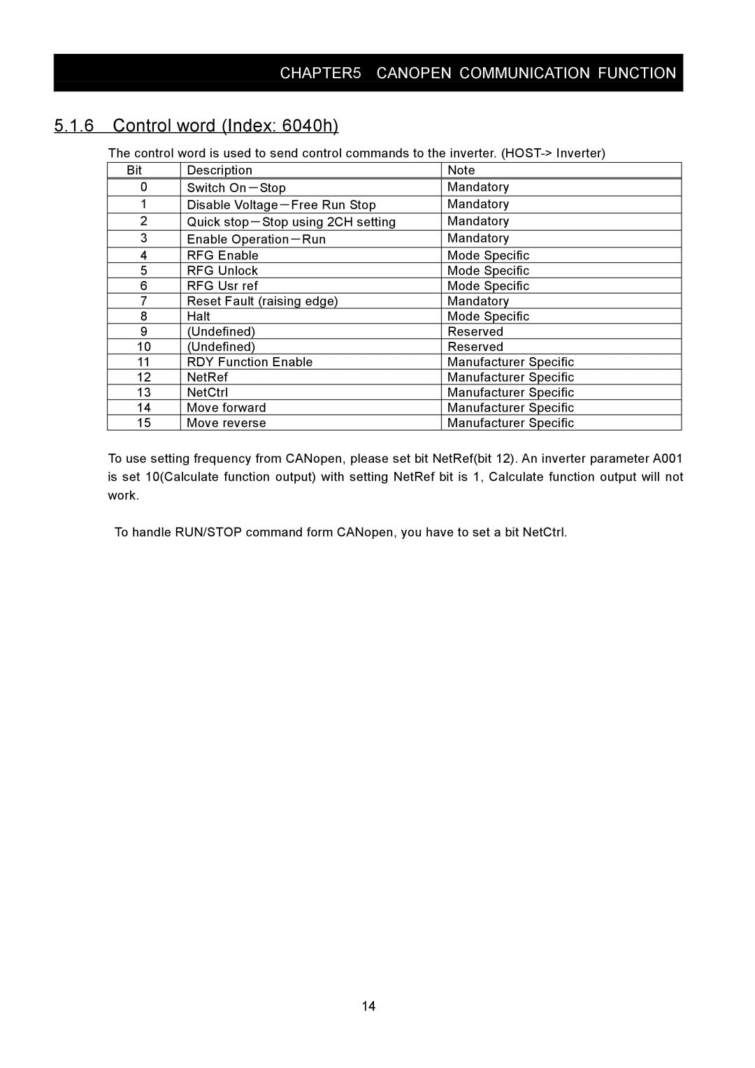 Hitachi SJ2-CO instruction manual Control word Index 6040h 