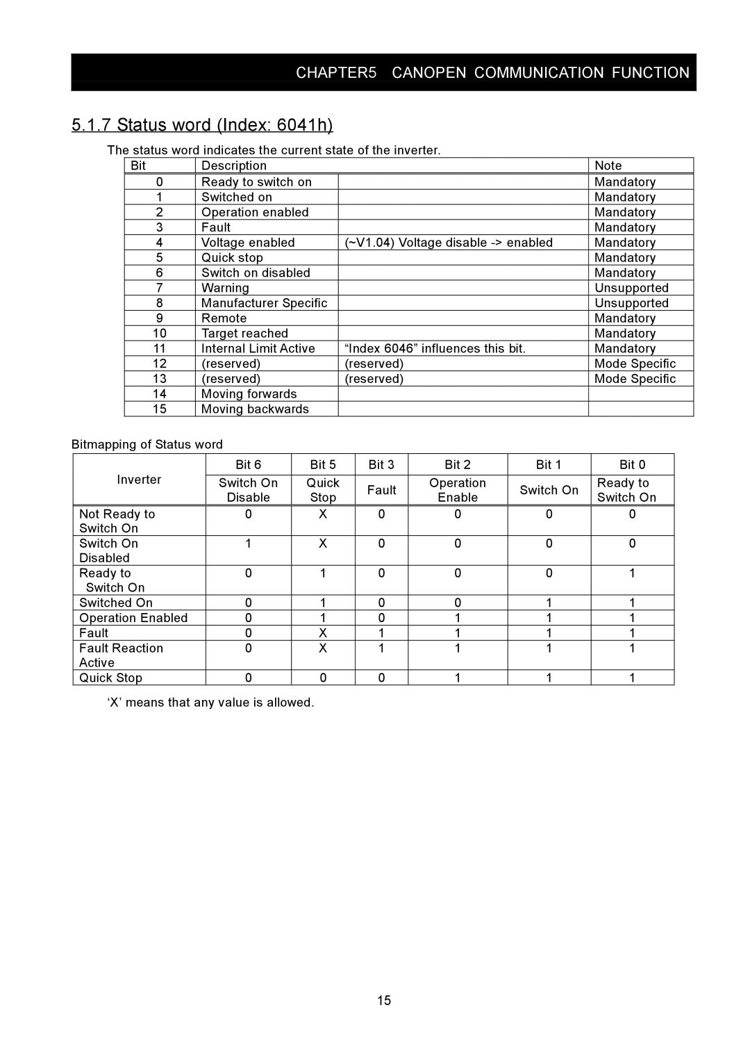 Hitachi SJ2-CO instruction manual Status word Index 6041h 