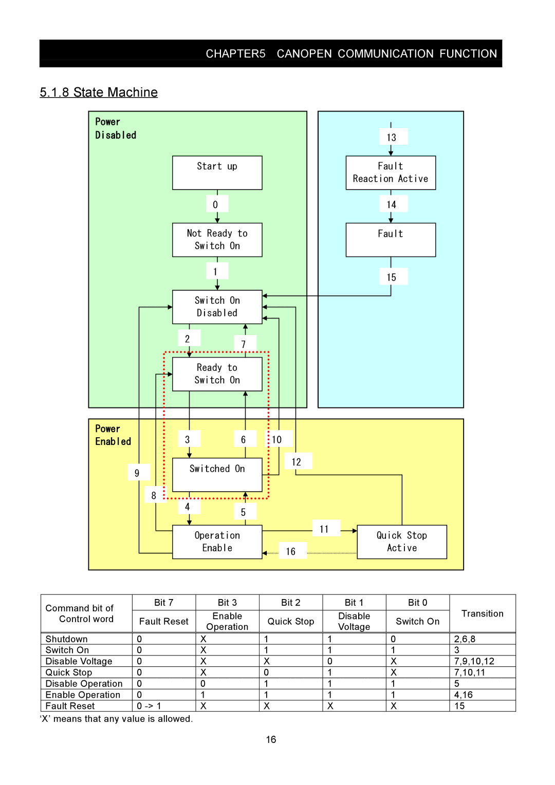 Hitachi SJ2-CO instruction manual State Machine, Power 