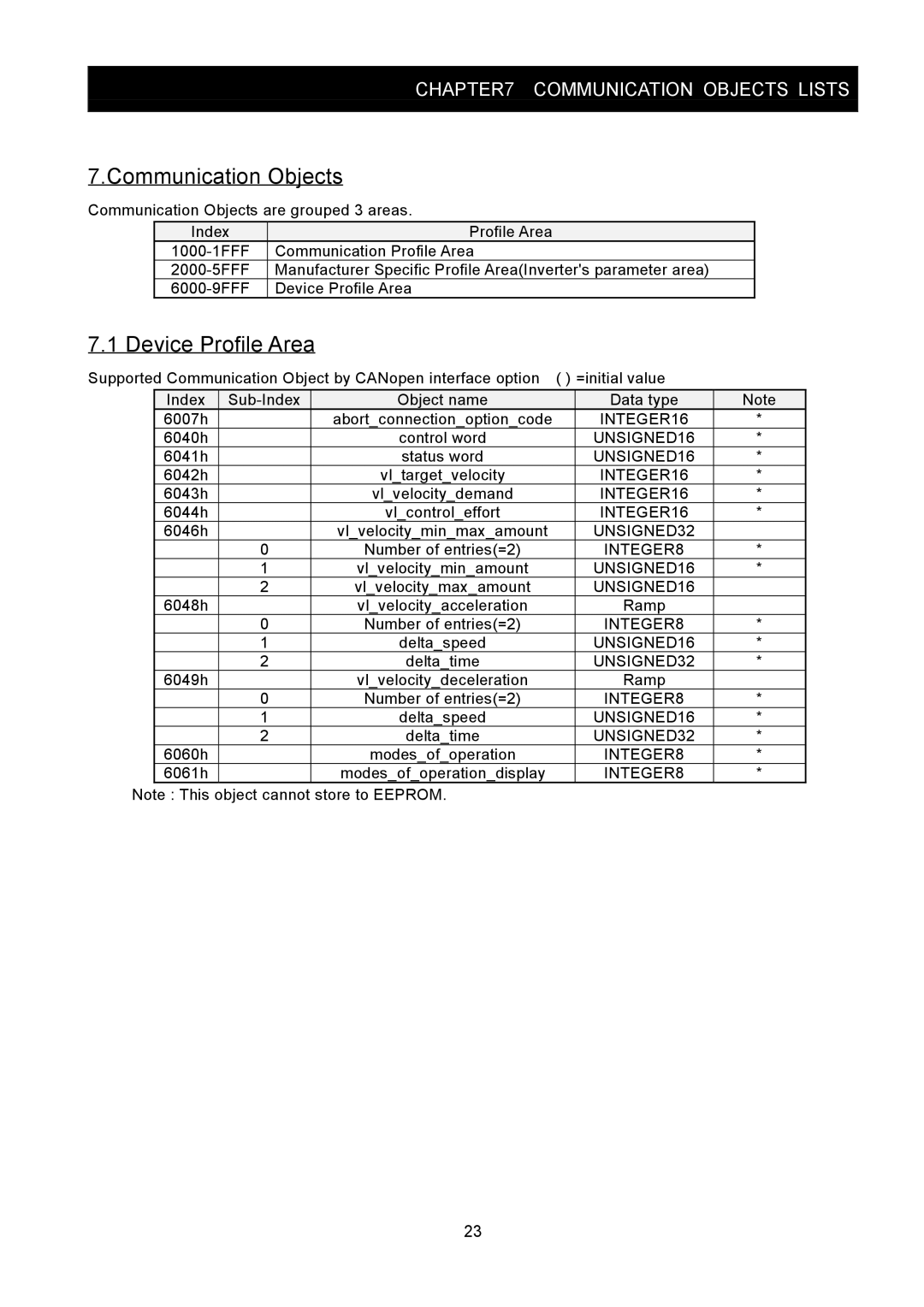 Hitachi SJ2-CO instruction manual Communication Objects, Device Profile Area 