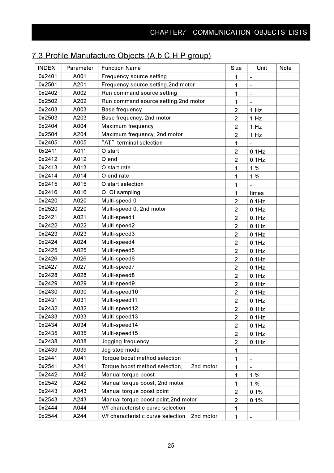 Hitachi SJ2-CO instruction manual Profile Manufacture Objects A,b,C,H,P group 