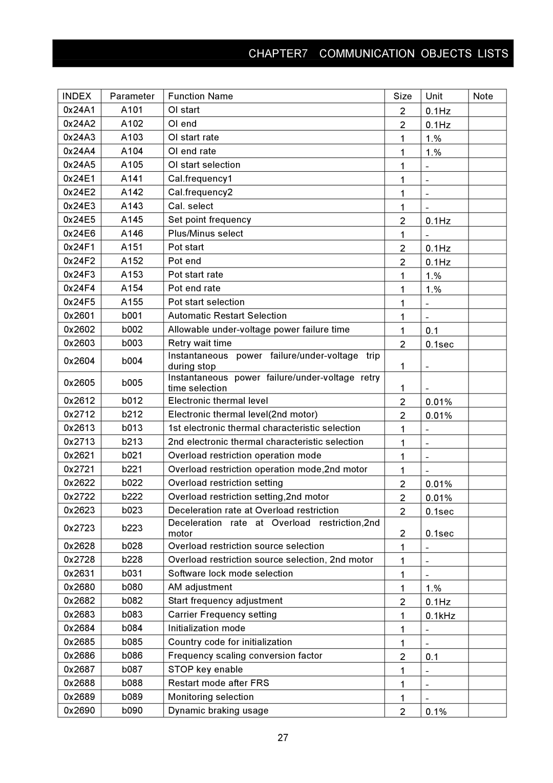 Hitachi SJ2-CO instruction manual Communication Objects Lists 