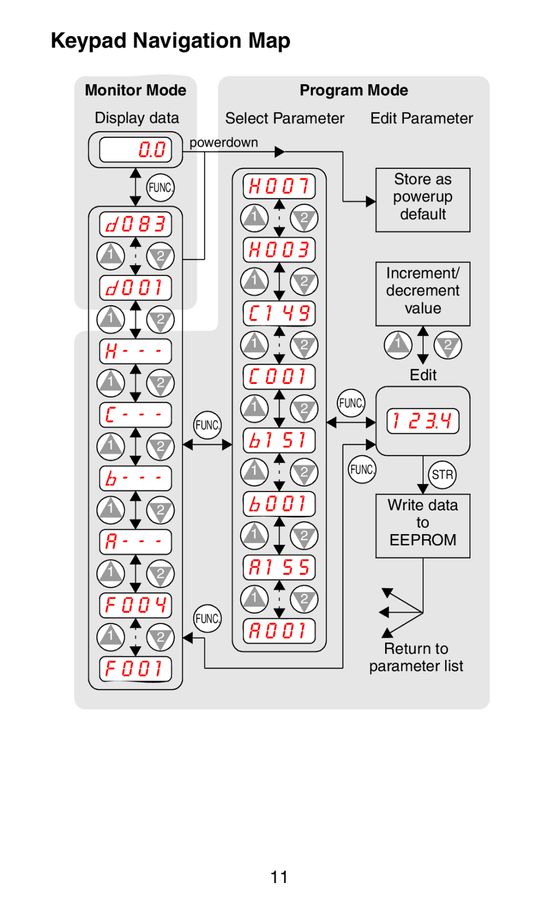 Hitachi SJ2002 manual Keypad Navigation Map, Program Mode 