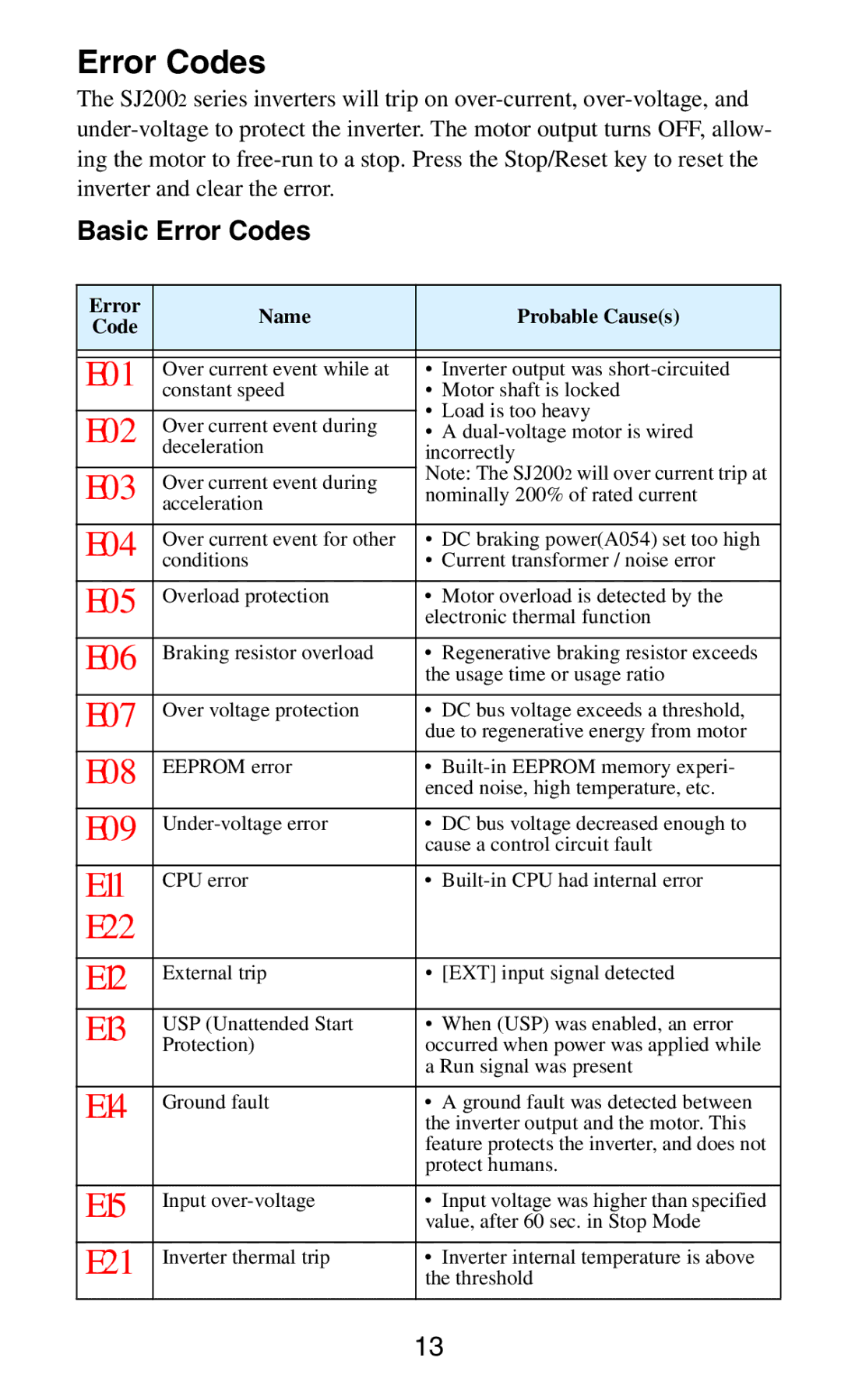 Hitachi SJ2002 manual Basic Error Codes 