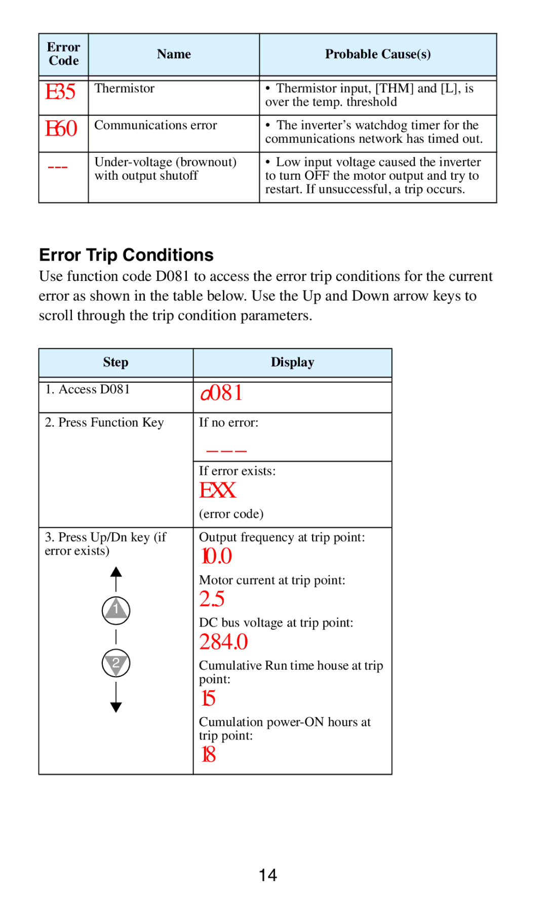 Hitachi SJ2002 manual E60, Error Trip Conditions 