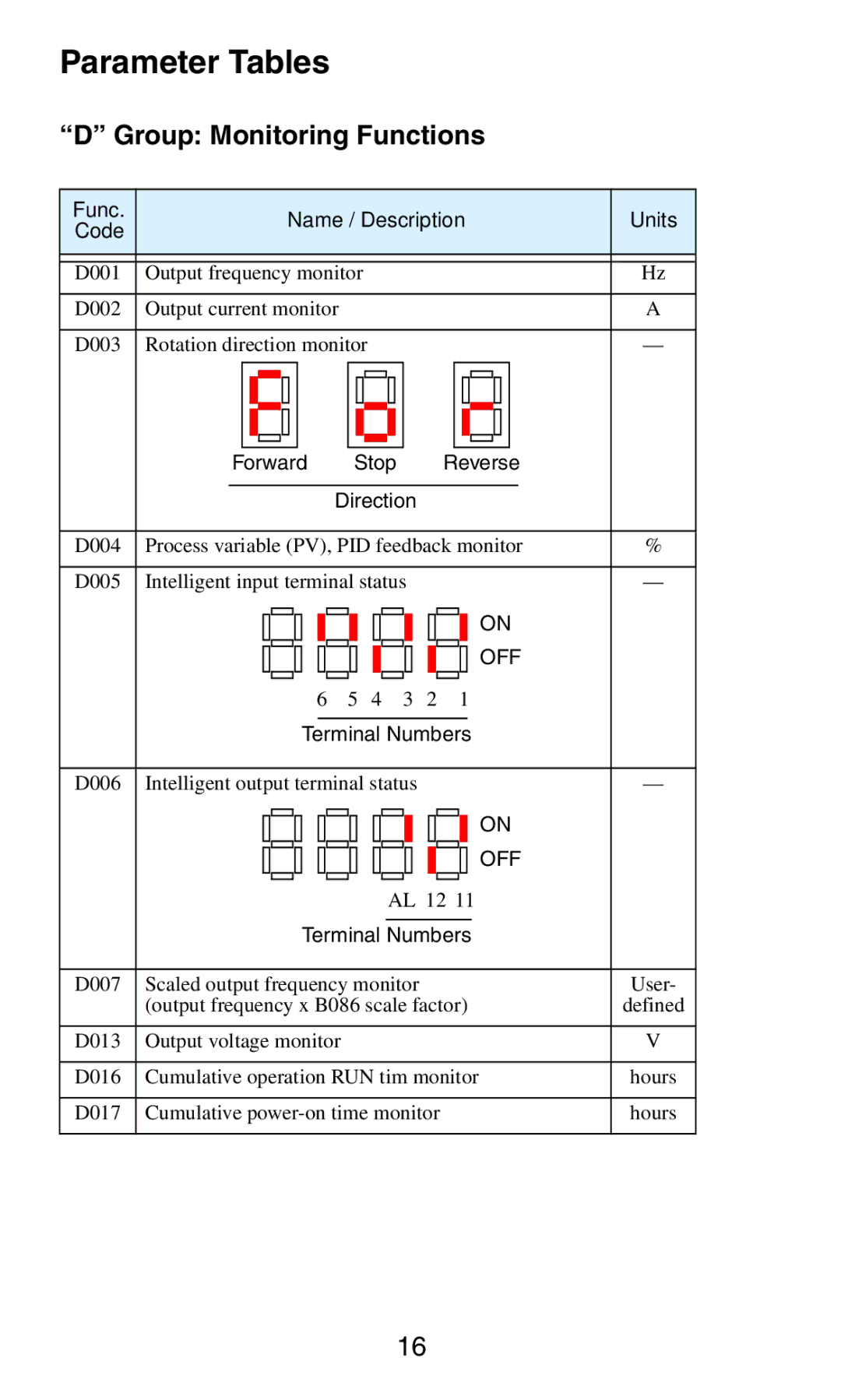 Hitachi SJ2002 manual Parameter Tables, Group Monitoring Functions 