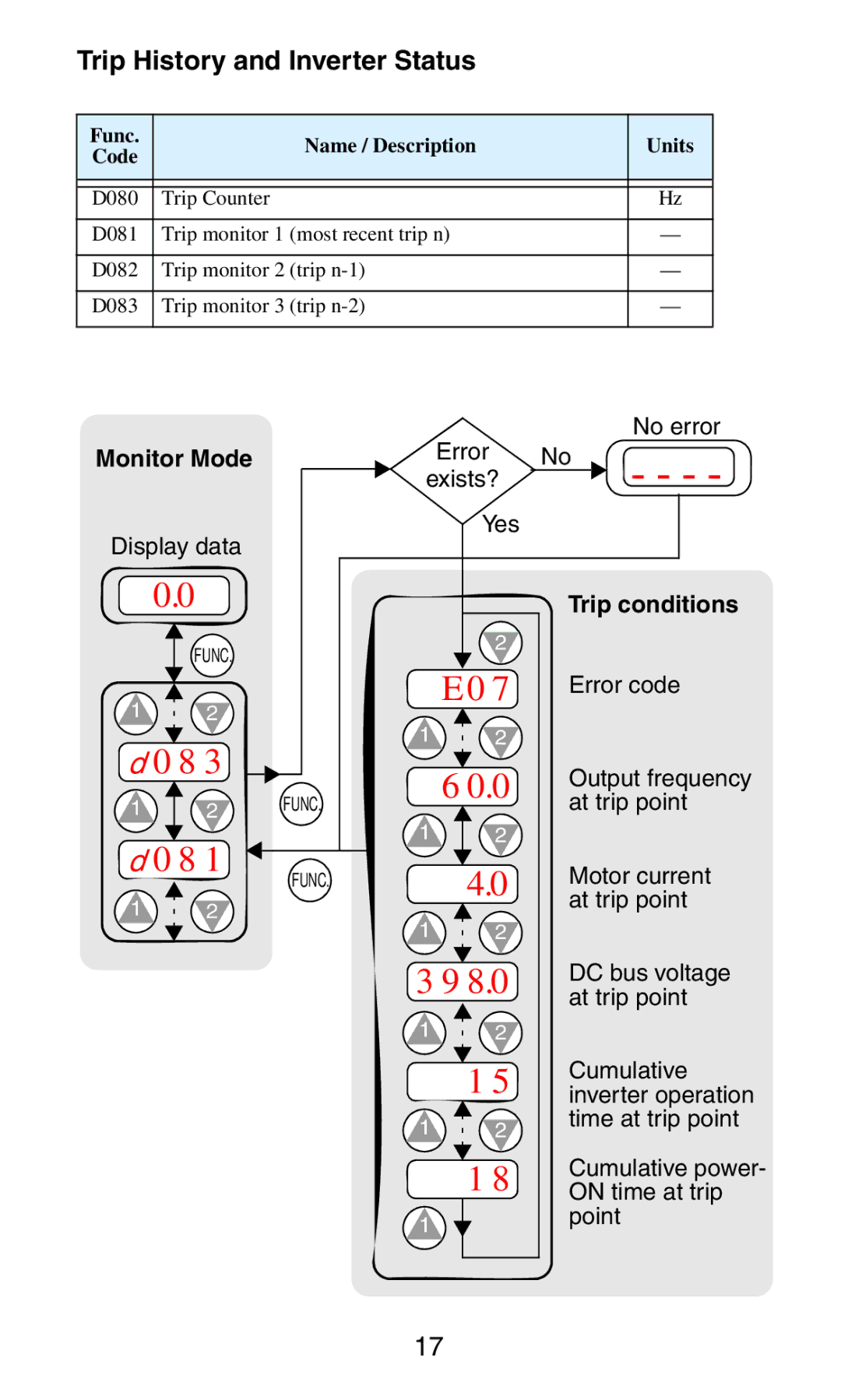 Hitachi SJ2002 manual Trip History and Inverter Status, Monitor Mode 