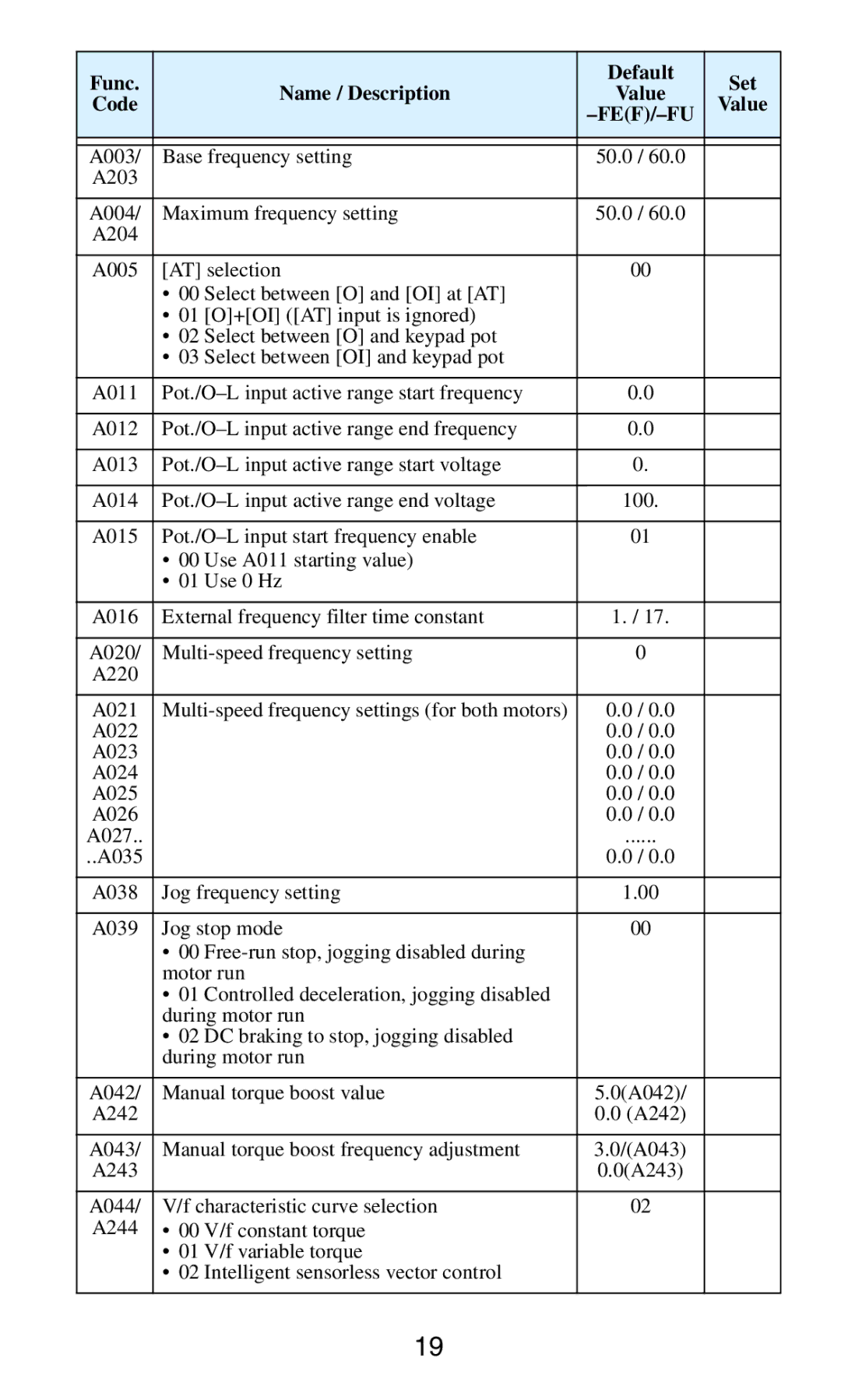 Hitachi SJ2002 manual Func Default Set Name / Description Value Code 