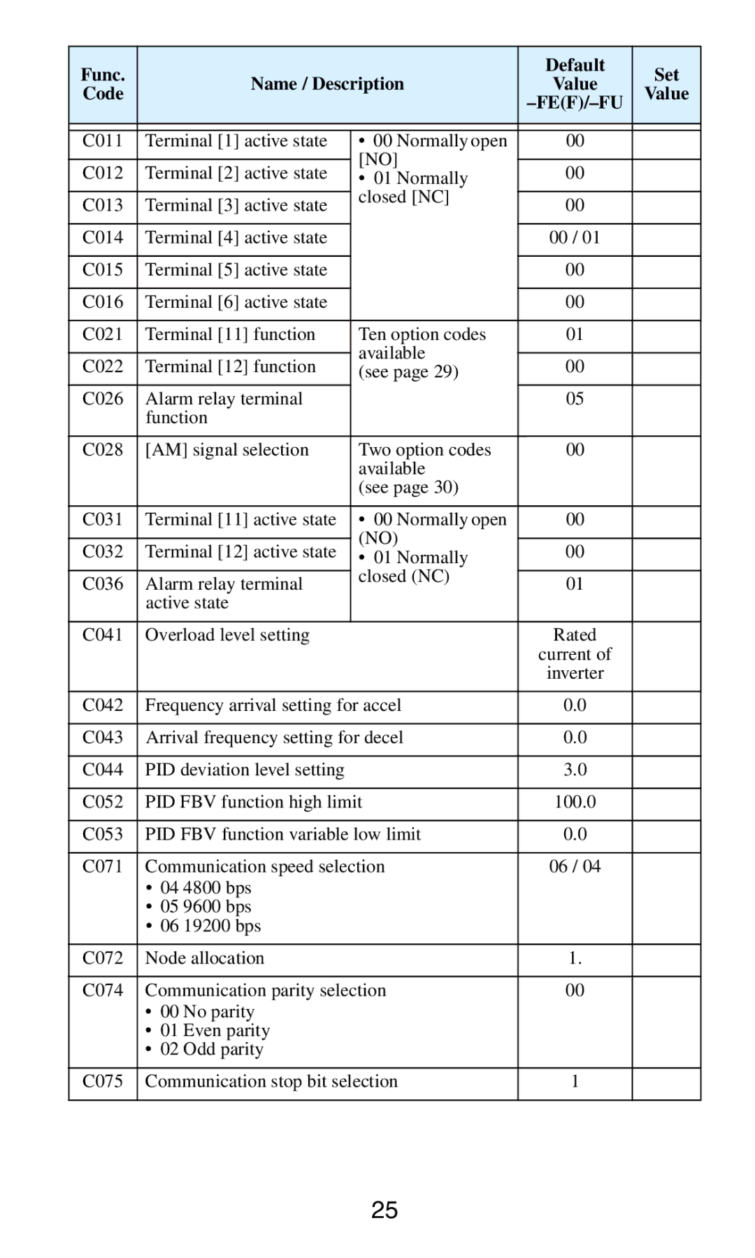 Hitachi SJ2002 manual C052 PID FBV function high limit 