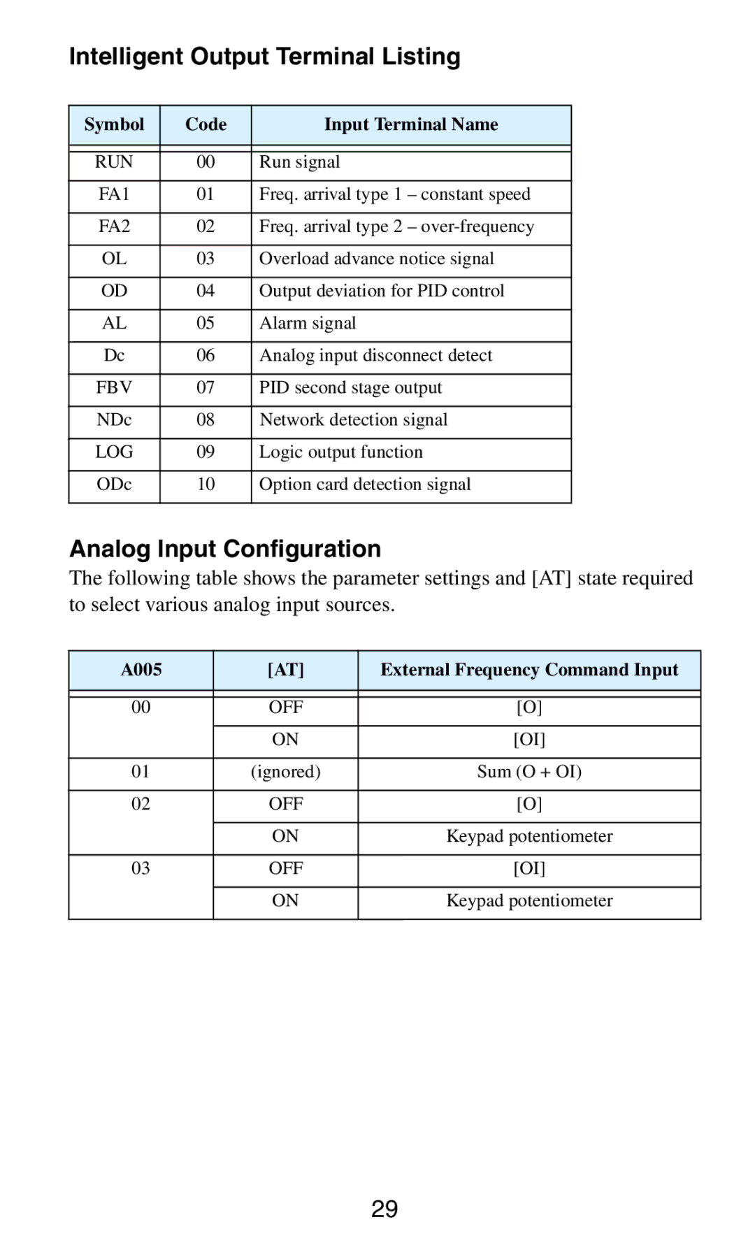 Hitachi SJ2002 manual Intelligent Output Terminal Listing, Analog Input Configuration 