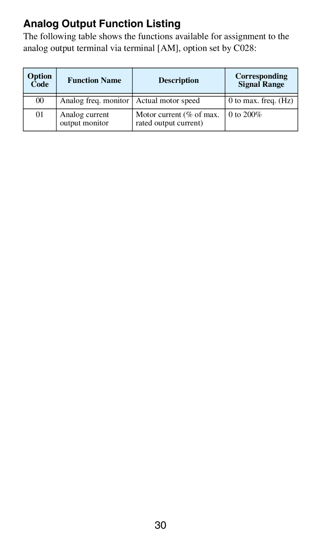 Hitachi SJ2002 manual Analog Output Function Listing, Option Function Name Description Corresponding Code 