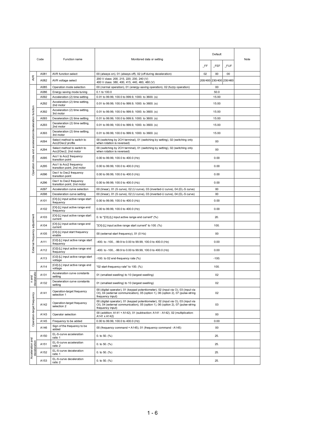 Hitachi SJ700-2 Series service manual Fef Fuf Avr 