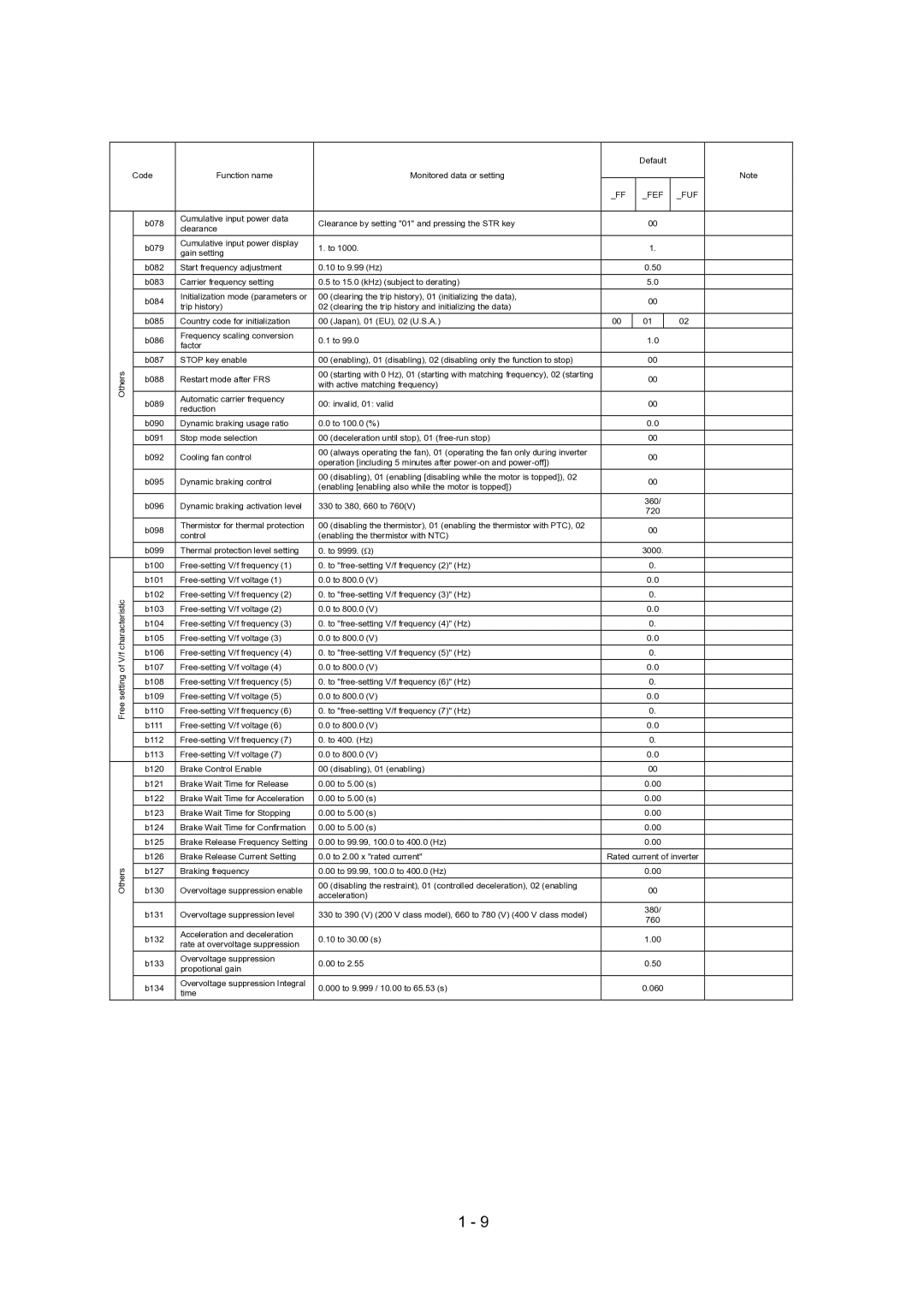 Hitachi SJ700-2 Series service manual Free-setting V/f frequency To 400. Hz 