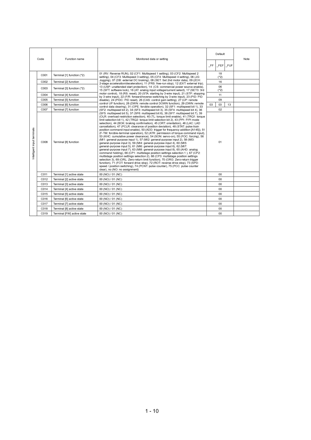 Hitachi SJ700-2 Series service manual Fef Fuf 