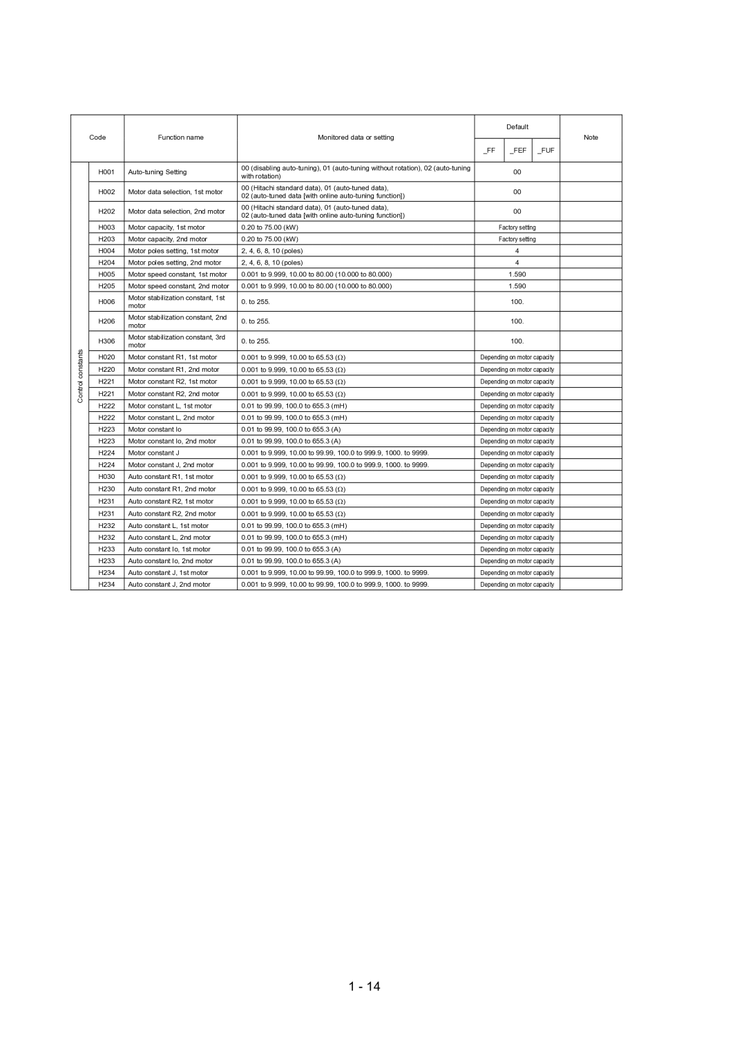 Hitachi SJ700-2 Series service manual Fef Fuf 