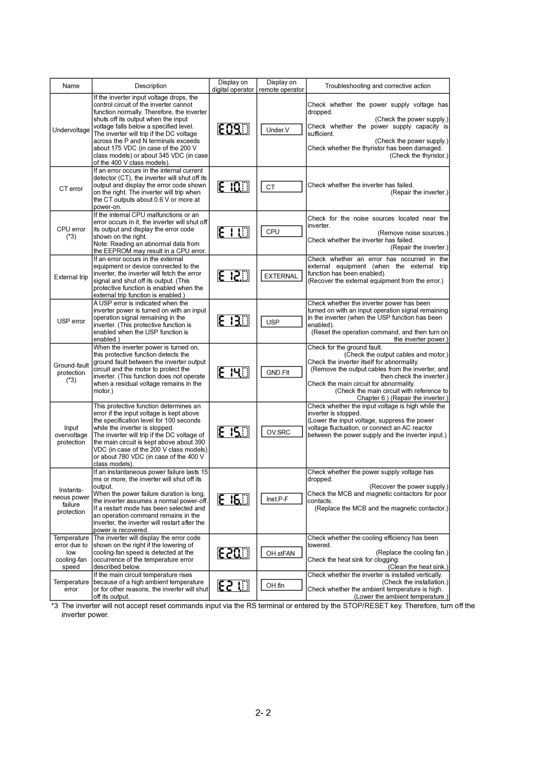 Hitachi SJ700-2 Series service manual Cpu 