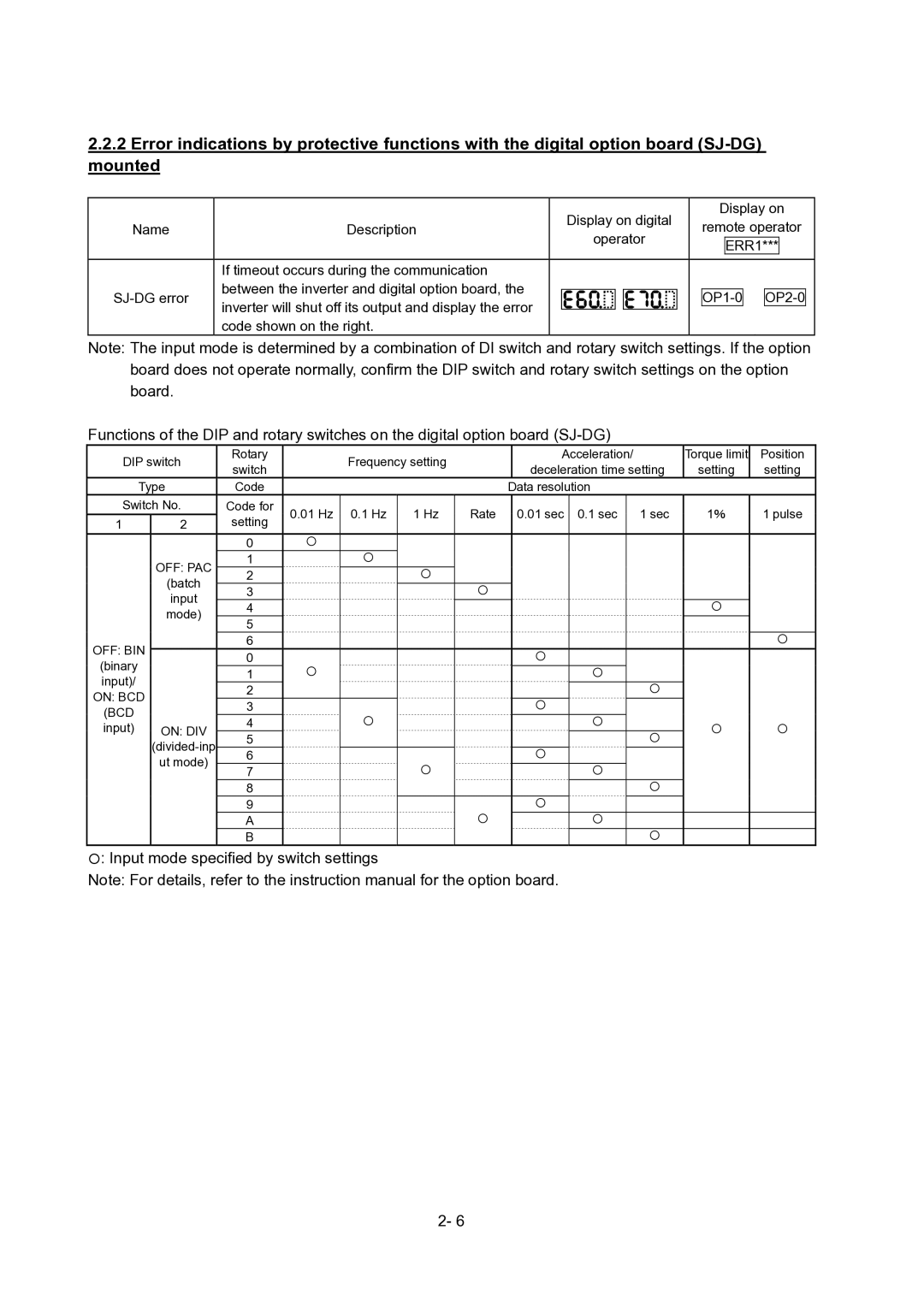 Hitachi SJ700-2 Series service manual Input mode specified by switch settings 