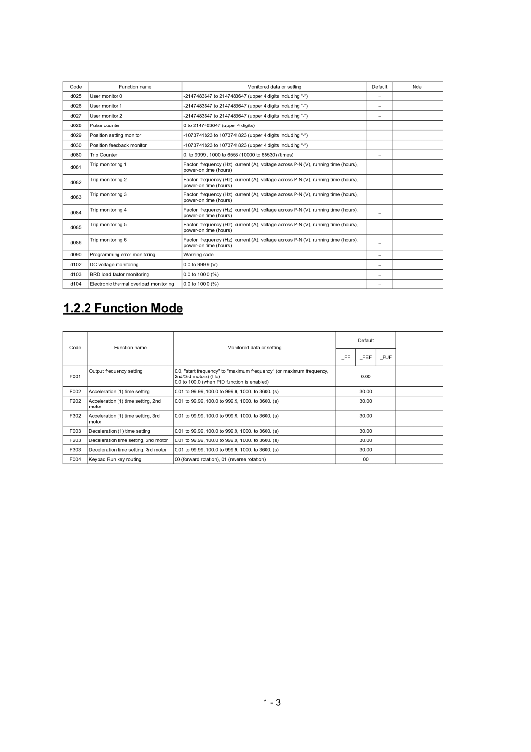 Hitachi SJ700-2 Series service manual Function Mode 