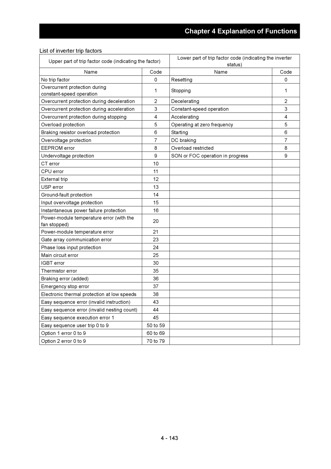 Hitachi SJ700-2 instruction manual List of inverter trip factors, Option 1 error 0 to, Option 2 error 0 to 