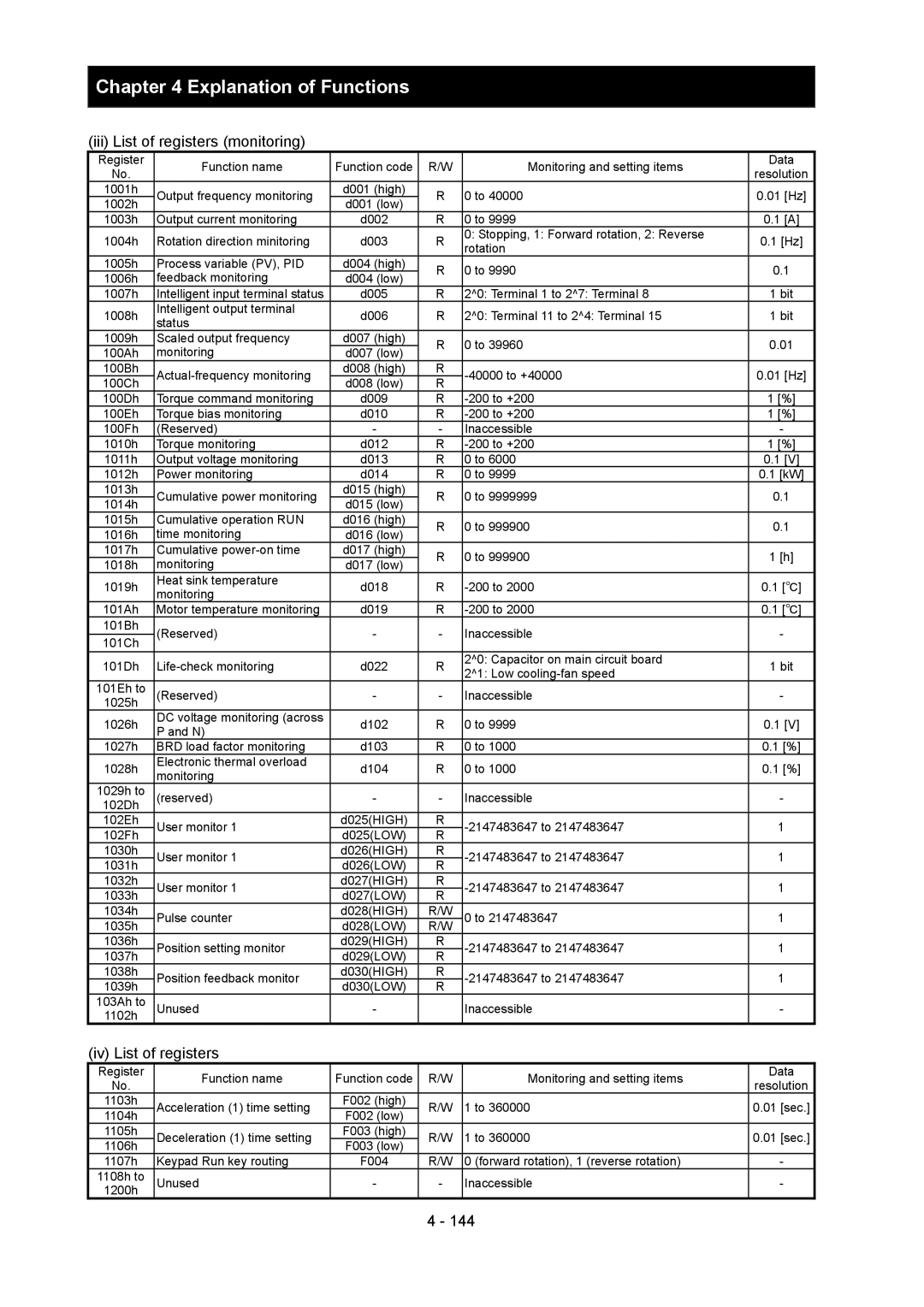 Hitachi SJ700-2 instruction manual Iii List of registers monitoring, Iv List of registers 