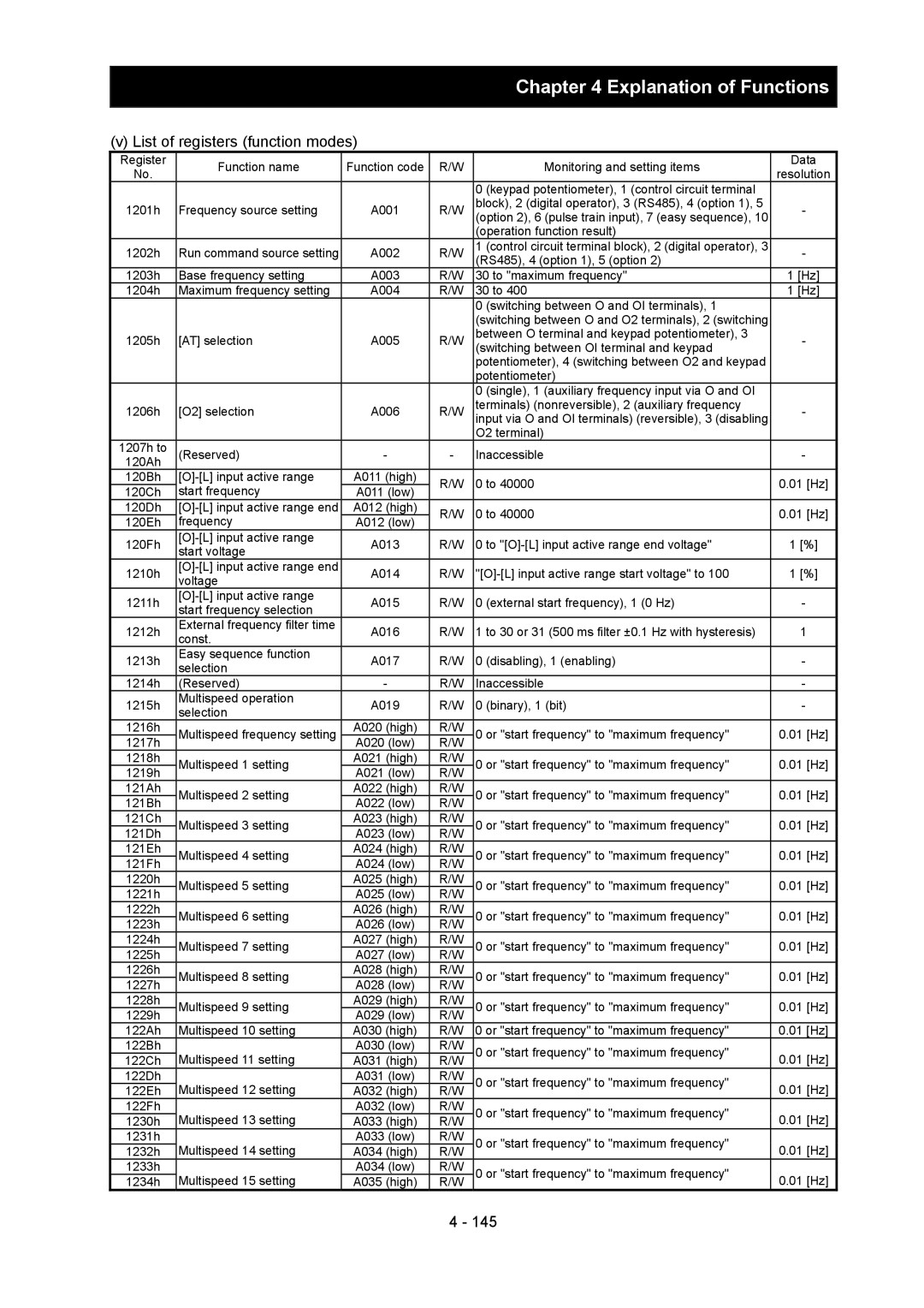 Hitachi SJ700-2 instruction manual List of registers function modes 