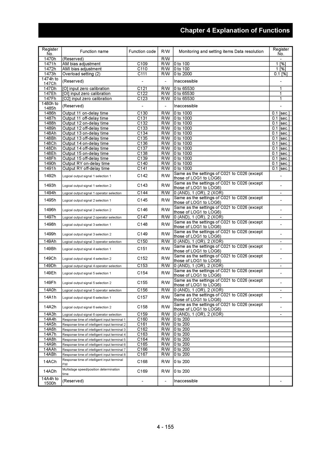 Hitachi SJ700-2 instruction manual 1487h Output 11 off-delay time C131 