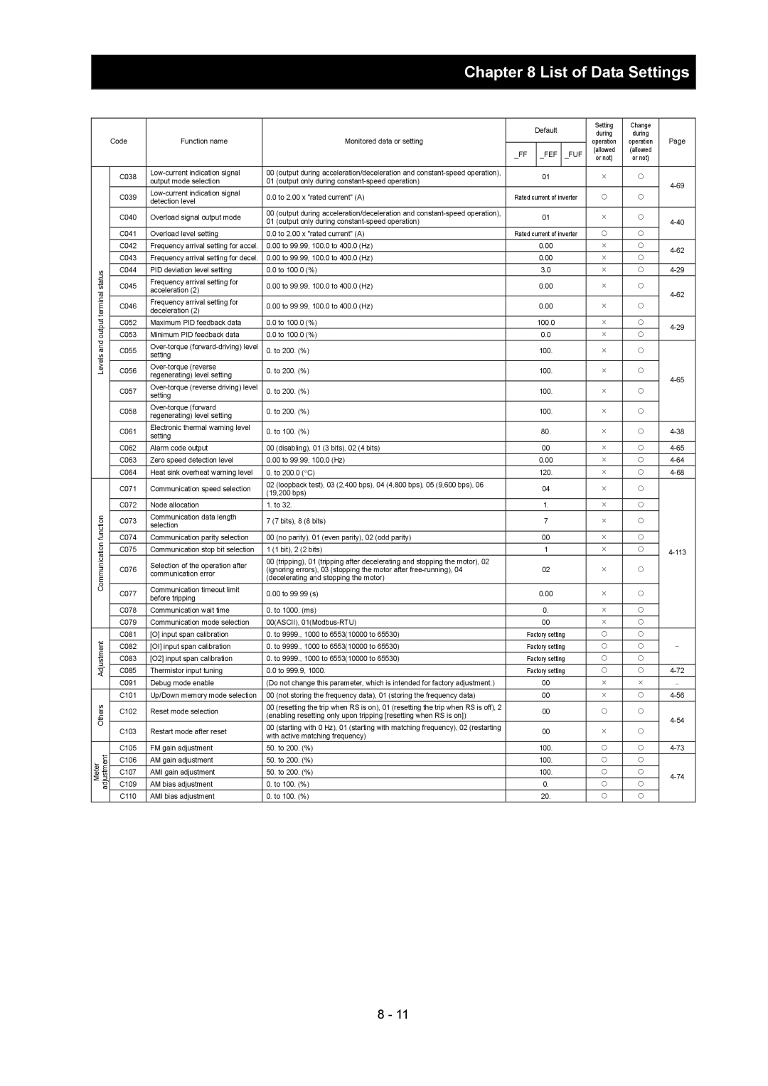 Hitachi SJ700-2 instruction manual C107 AMI gain adjustment To 200. % 