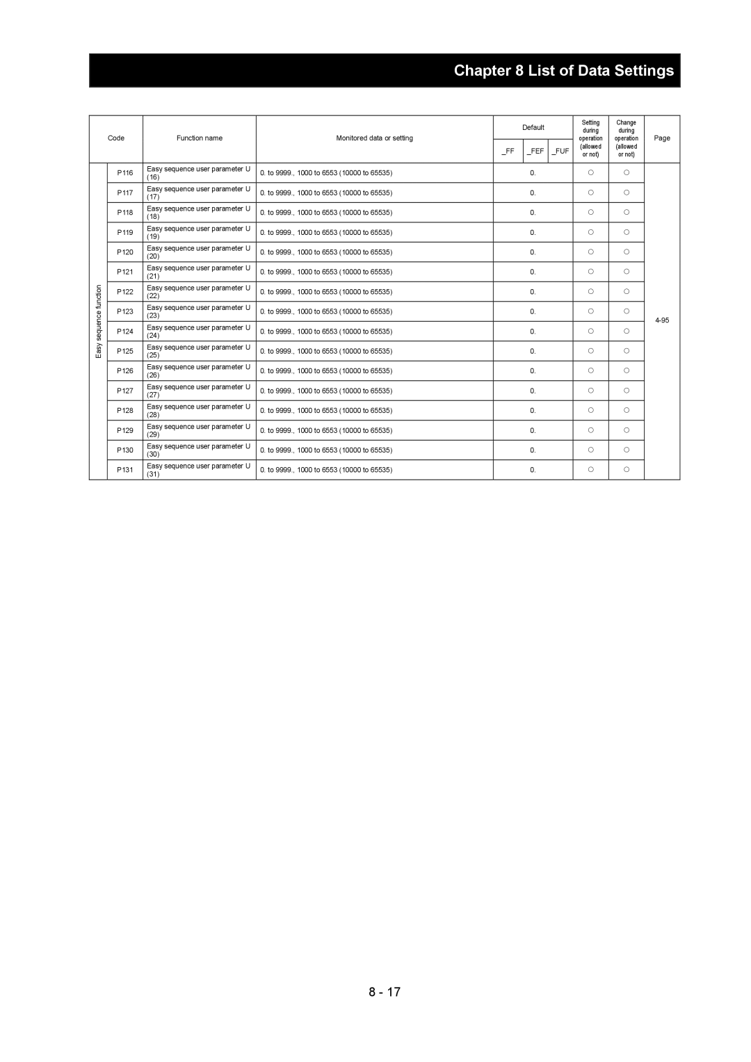 Hitachi SJ700-2 instruction manual List of Data Settings 