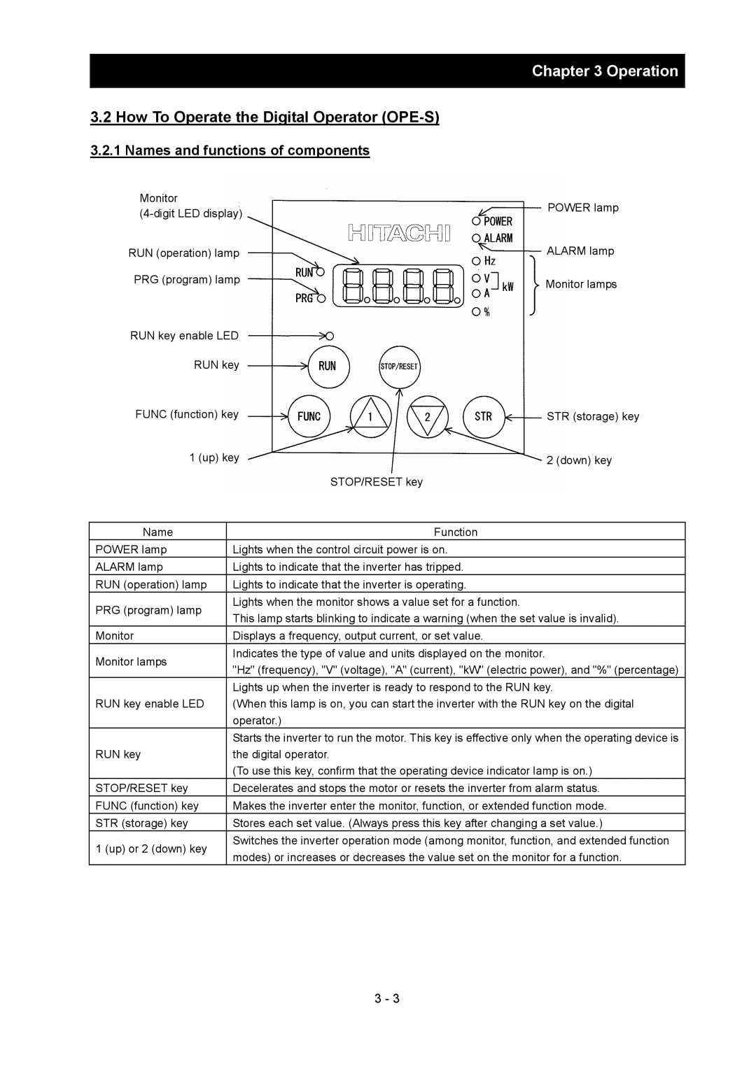 Hitachi SJ700-2 instruction manual How To Operate the Digital Operator OPE-S, Names and functions of components 