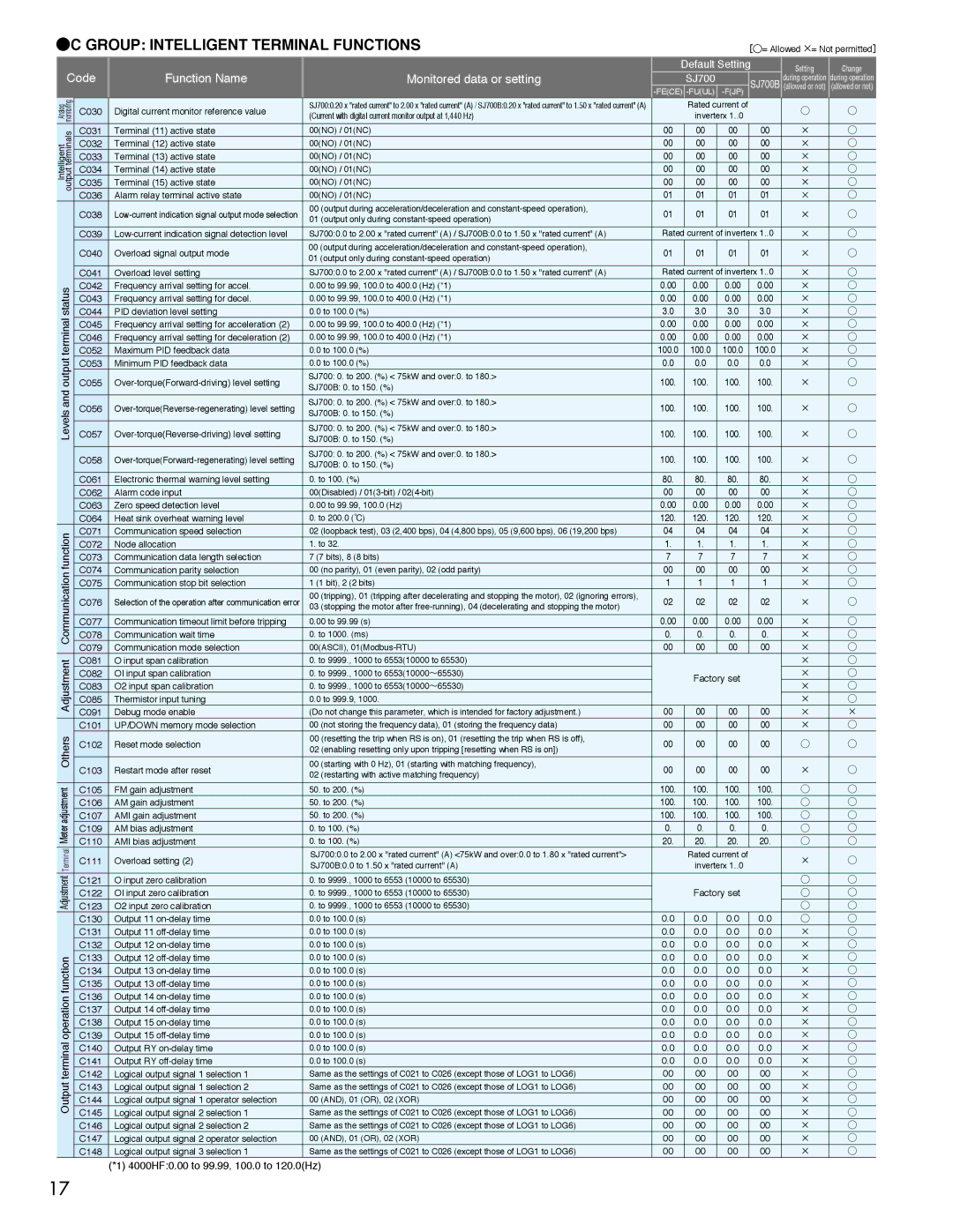 Hitachi SJ700 C030, C031, C033, C032, C034, C035, C038, C039, C040, C041, C042, C044, C043, C045, C052, C046, Output C053 