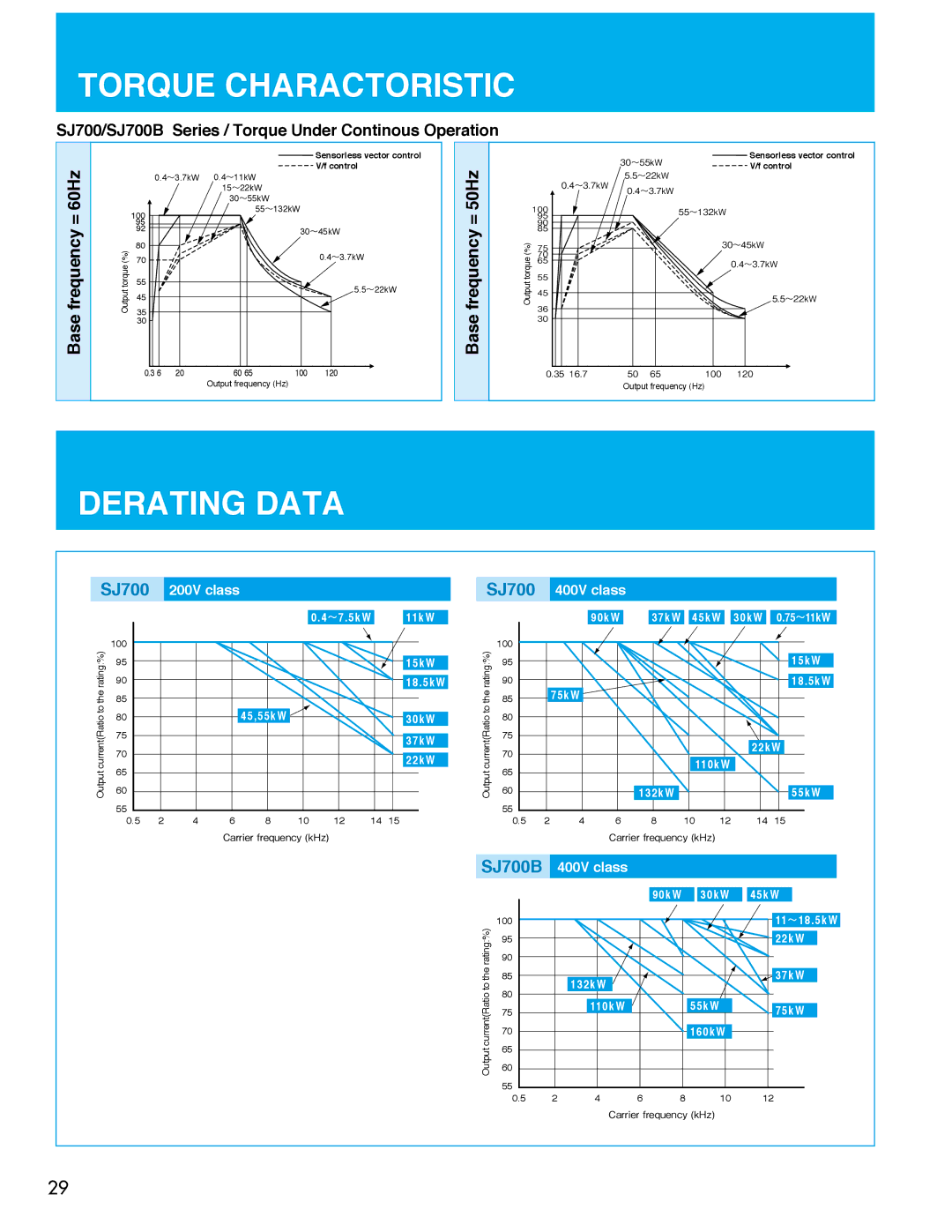 Hitachi manual Derating Data, SJ700/SJ700B Series / Torque Under Continous Operation, Therating%, Rating% 