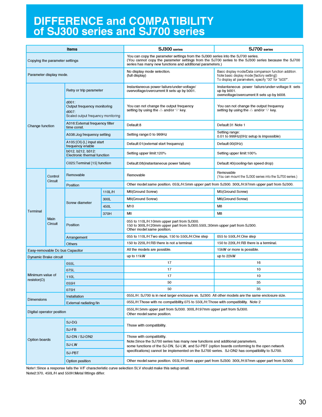 Hitachi SJ700B manual Those with compatibility, Option boards, Basic display mode/Data comparison function addition 