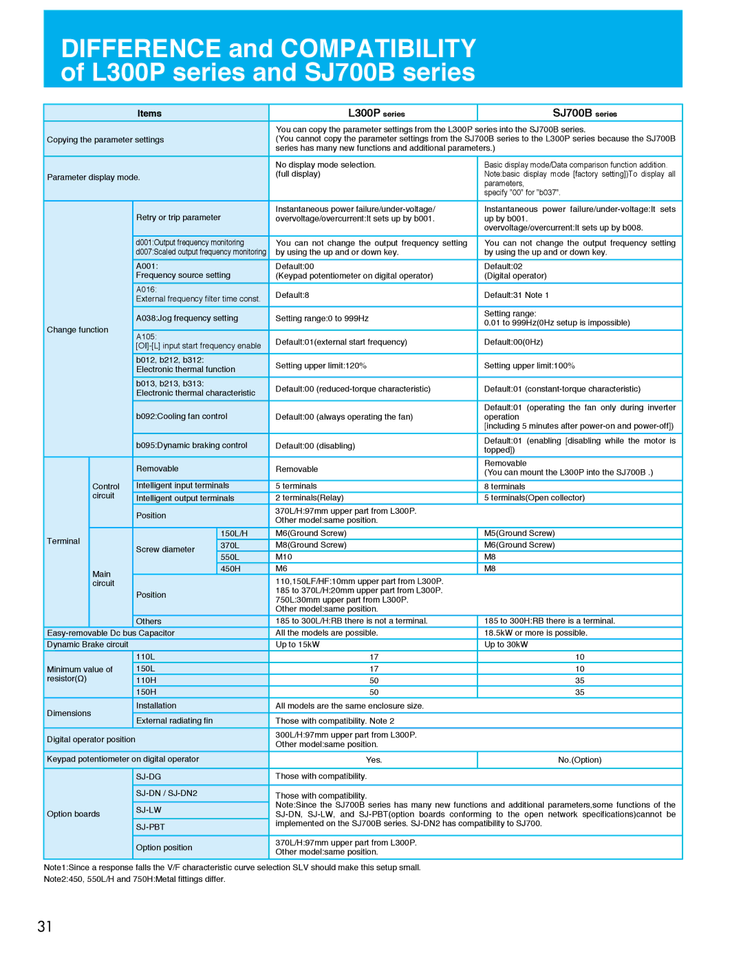 Hitachi SJ700 manual Those with compatibility Option boards, D007Scaled output frequency monitoring, Easy-removable Dc bus 