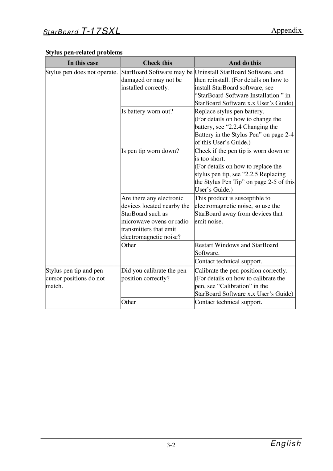 Hitachi starboard manual Appendix, Stylus pen-related problems This case Check this Do this 