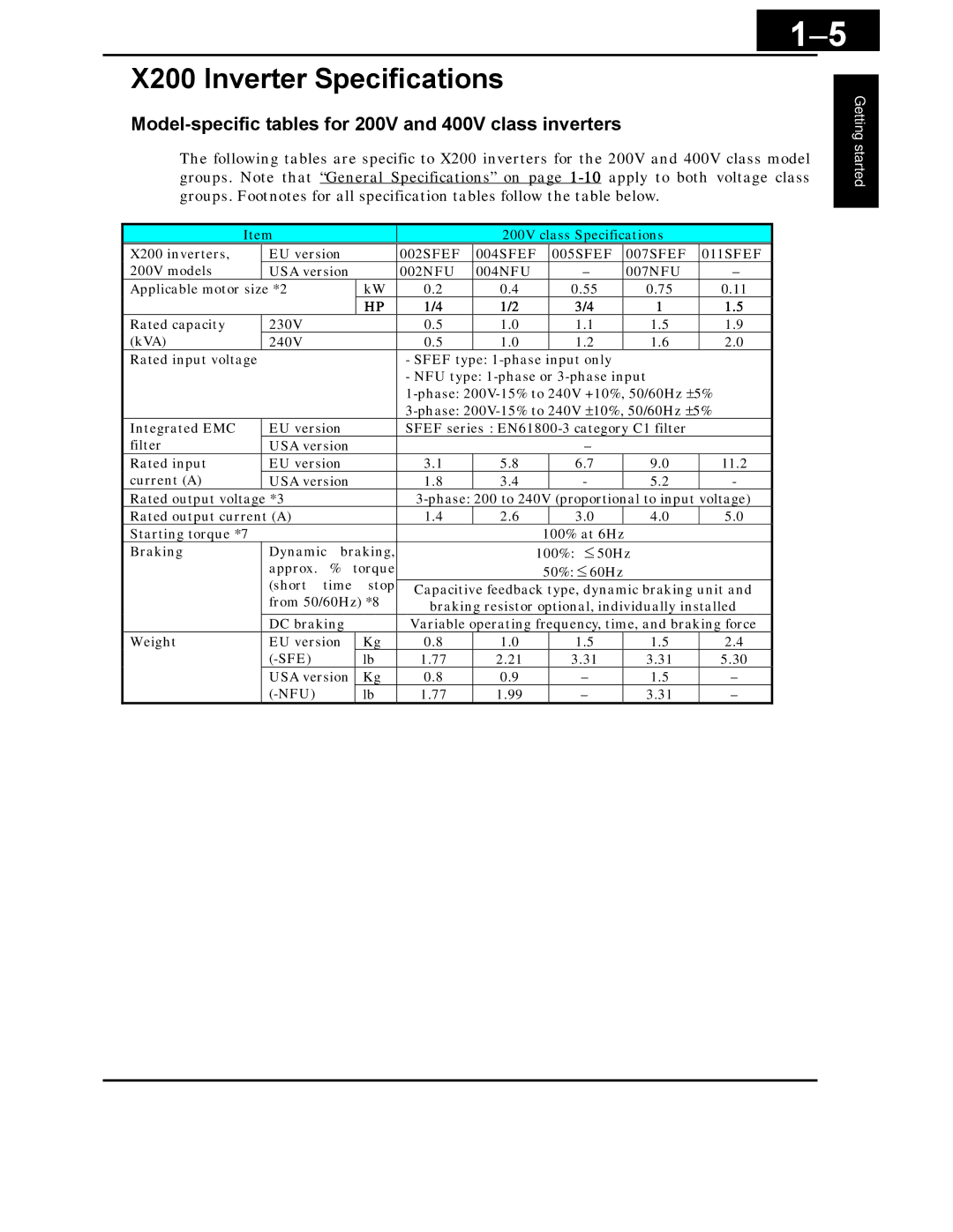 Hitachi X200 Series X200 Inverter Specifications, Model-specific tables for 200V and 400V class inverters 