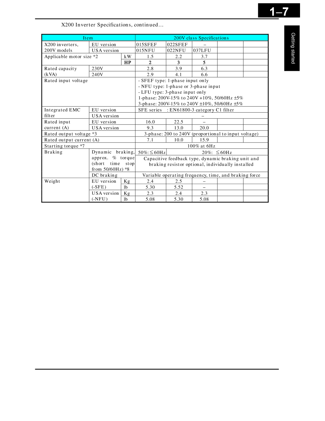 Hitachi X200 Series instruction manual X200 Inverter Specifications, … 