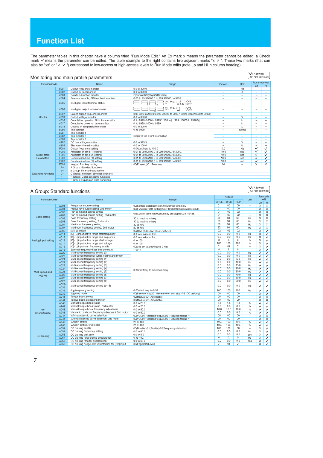 Hitachi X200 manual Function List, Monitoring and main profile parametersX Not allowed, Group Standard functions 