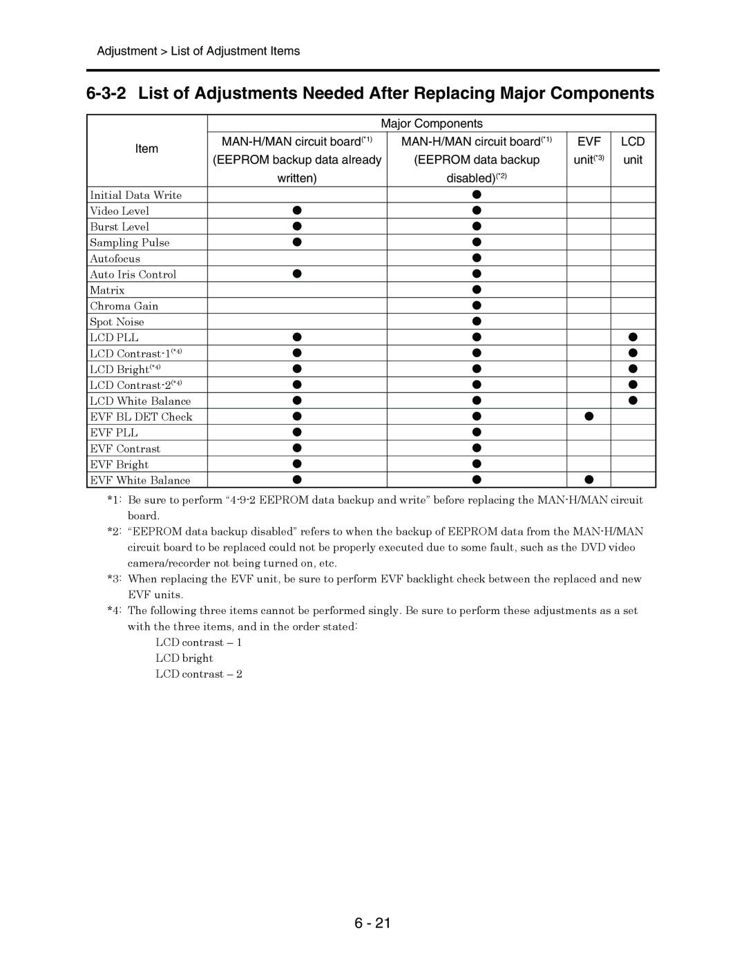 Hitachi List of Adjustments Needed After Replacing Major Components, Major Components MAN-H/MAN circuit board *1, Unit 