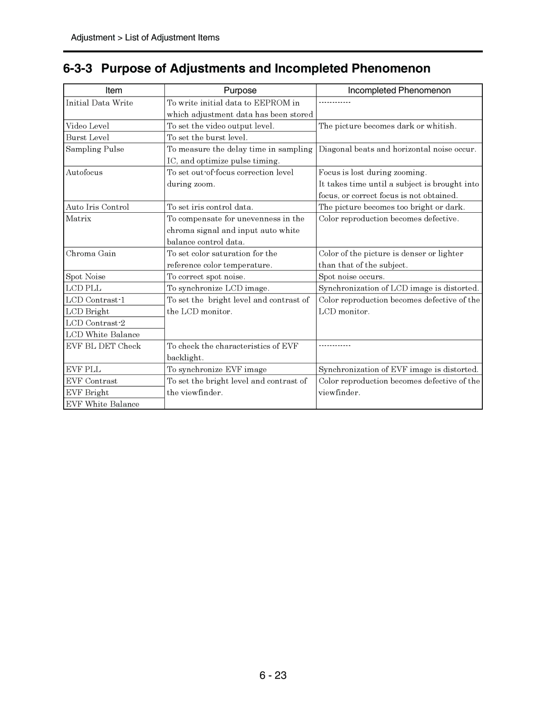 Hitachi service manual Purpose of Adjustments and Incompleted Phenomenon, Purpose Incompleted Phenomenon 