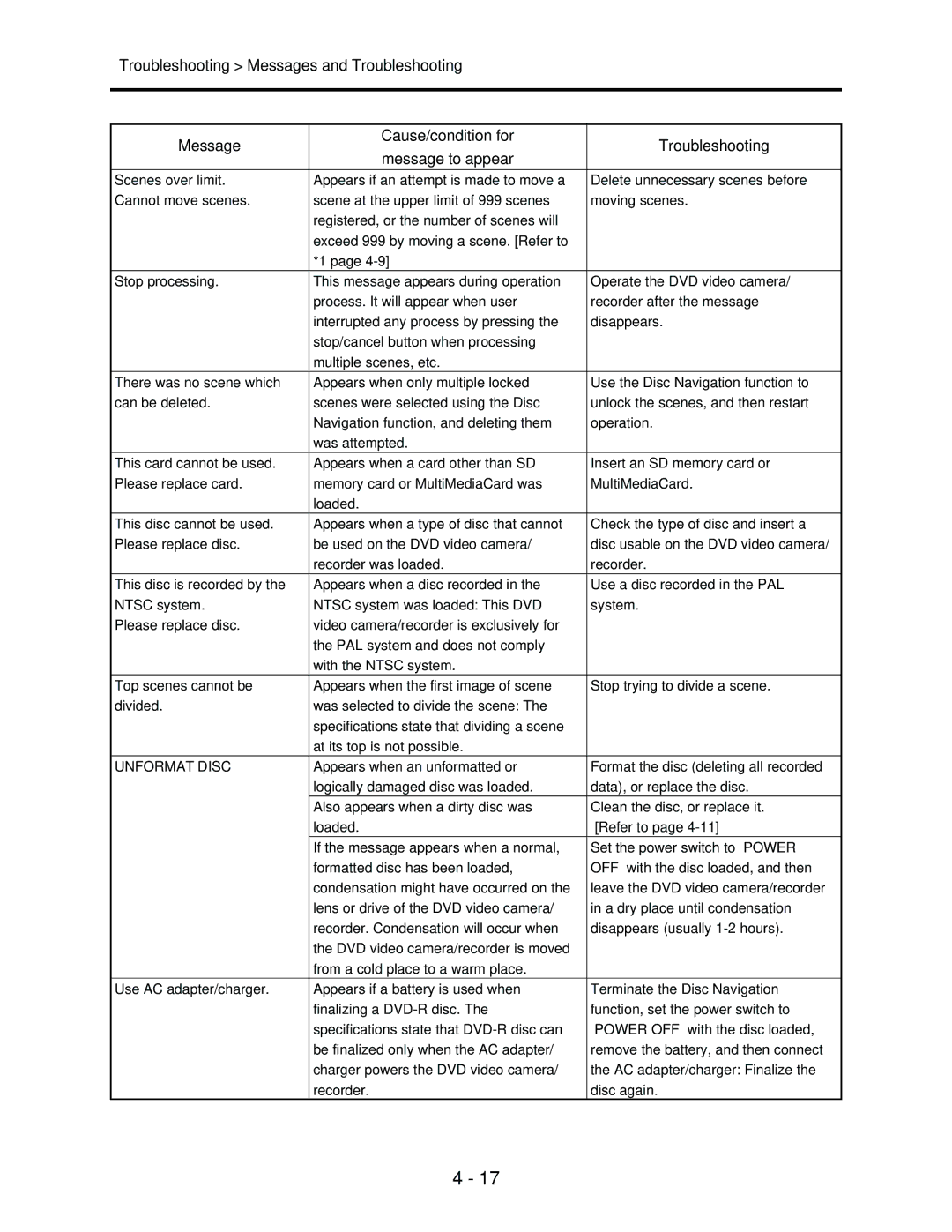 Hitachi service manual Unformat Disc 