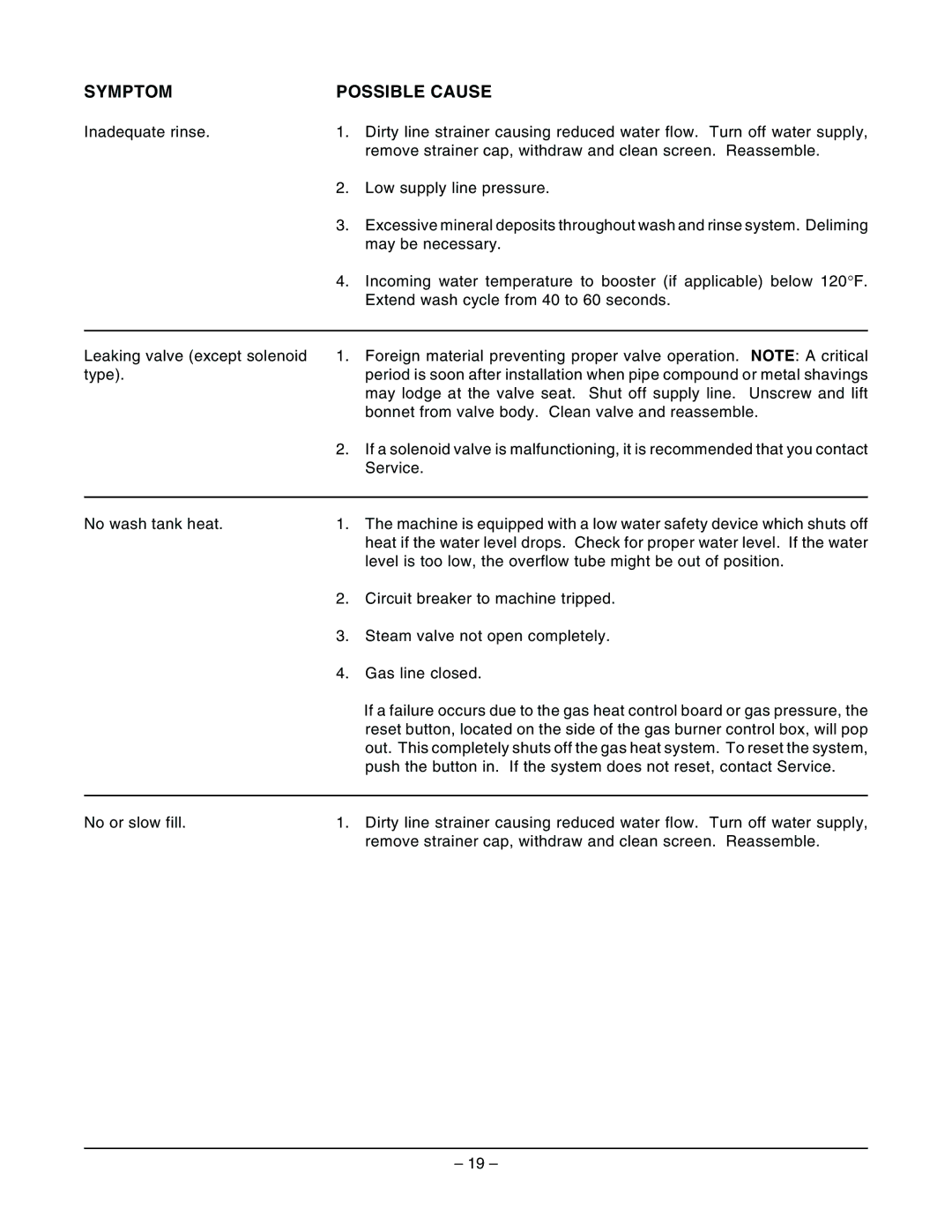 Hobart AM14 ML-32614, AM14C ML-32615 manual Symptom Possible Cause 