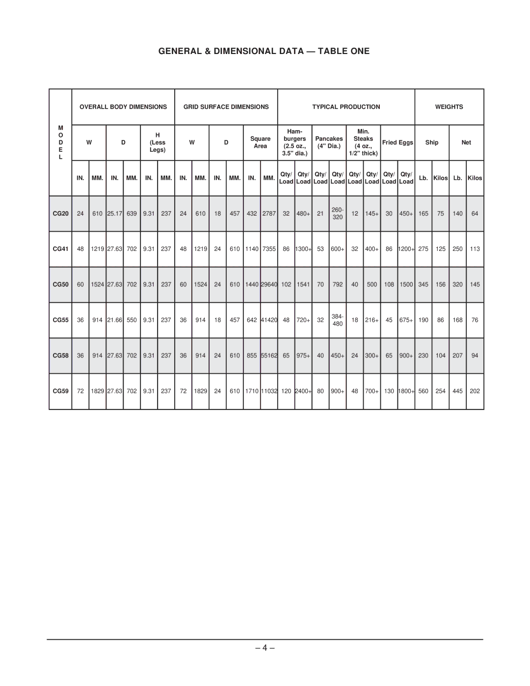 Hobart CG50 ML-114582BN, CG20 ML-43120, CG55 ML-CG55480S001, CG58 ML-CG5820S001 manual General & Dimensional Data Table ONE 