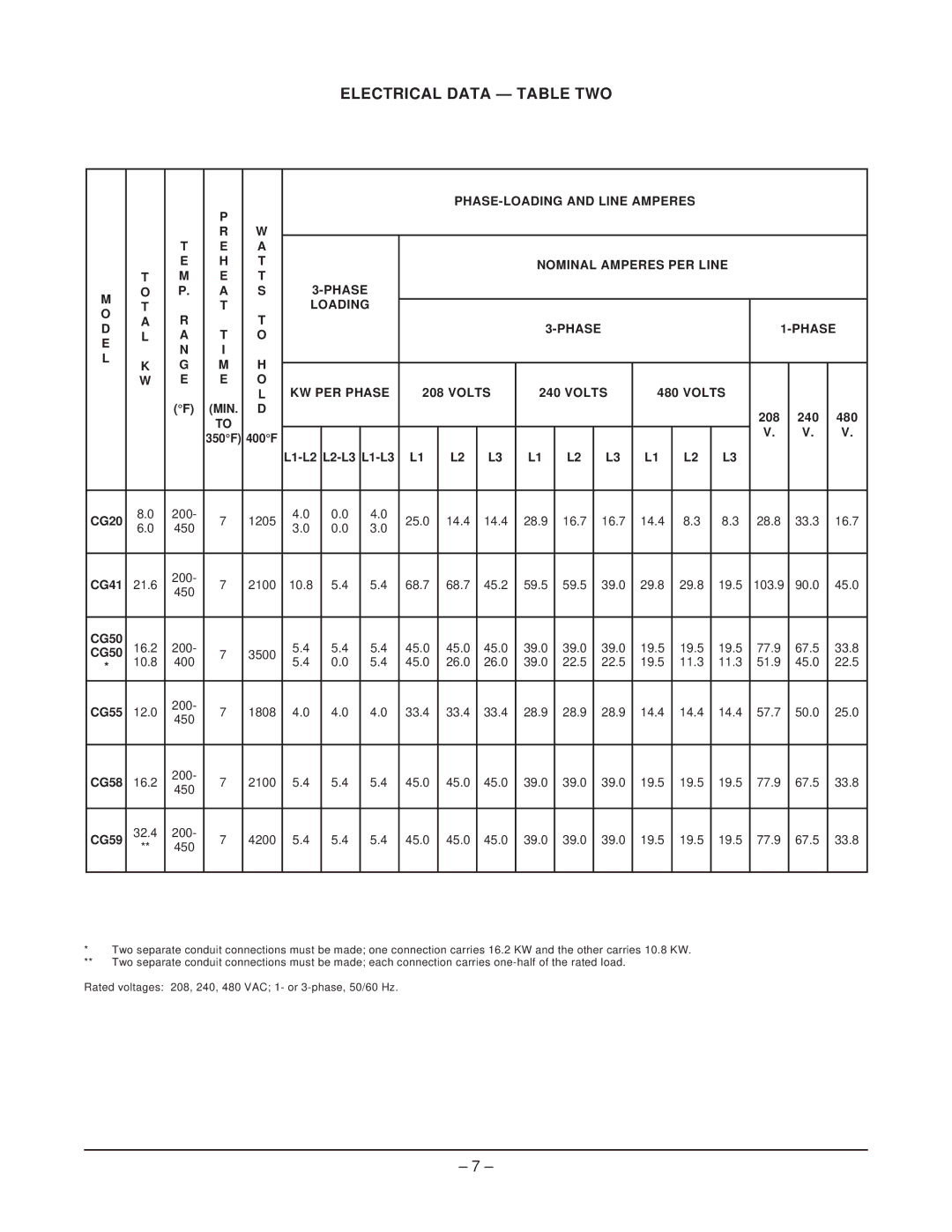 Hobart CG50 ML-114582BC, CG20 ML-43120, CG55 ML-CG55480S001, CG58 ML-CG5820S001 manual Electrical Data Table TWO, CG59 