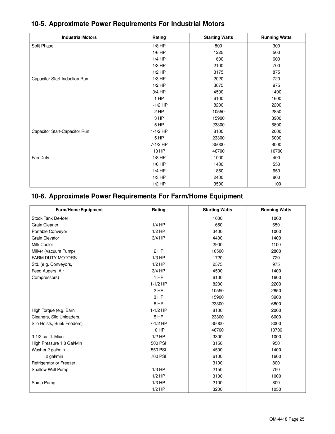 Hobart Champion 4500 manual Approximate Power Requirements For Industrial Motors 