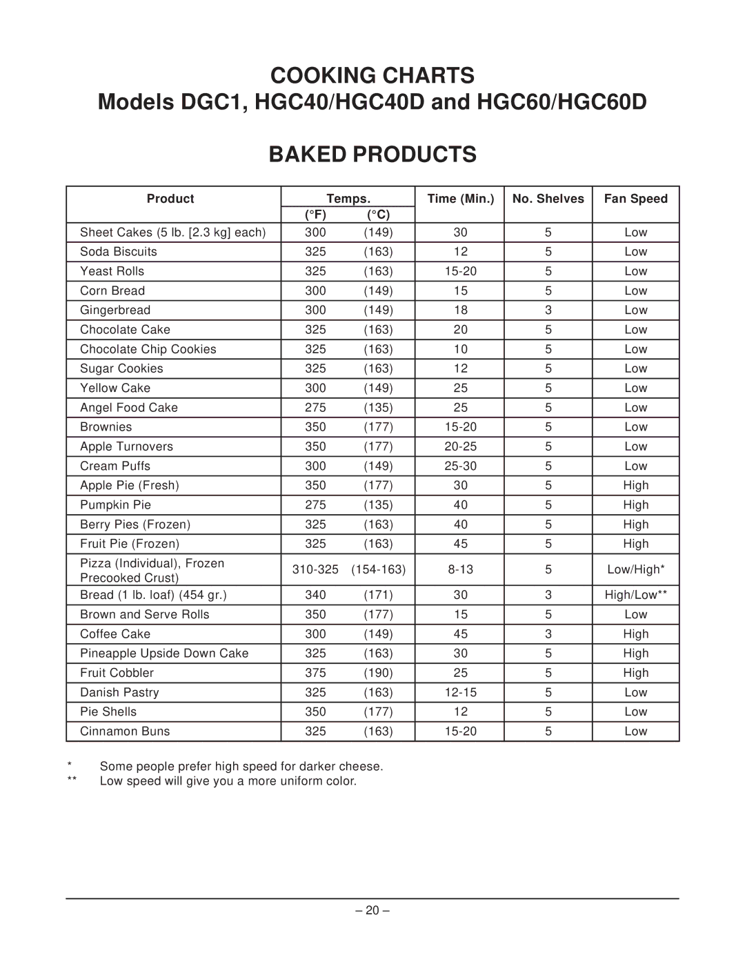 Hobart HGC40D & HGC60D, DGC1 manual Cooking Charts, Baked Products 