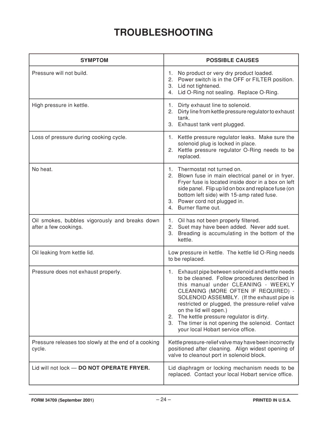 Hobart HPGF15 manual Troubleshooting, Symptom Possible Causes, Lid will not lock do not Operate Fryer 